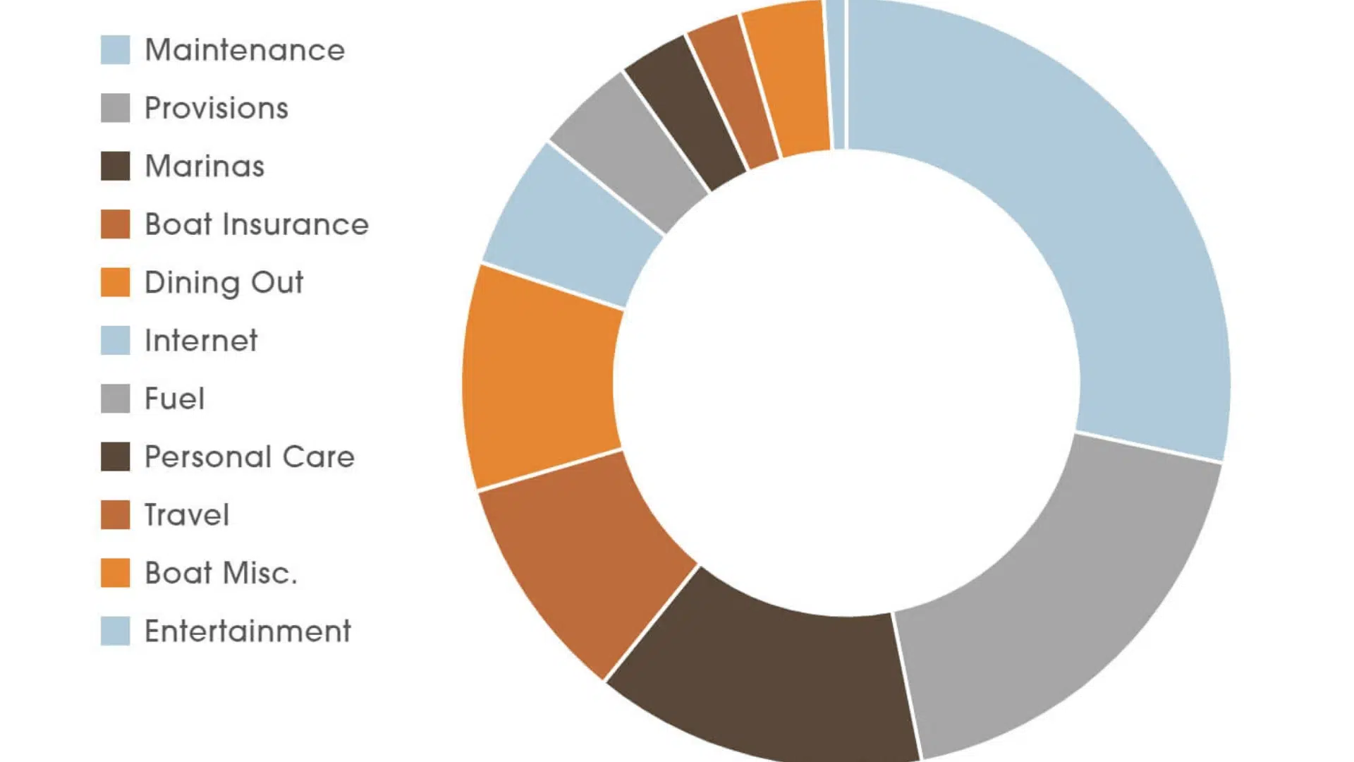 How Expensive Is It to Live on a Sailboat Full-Time?